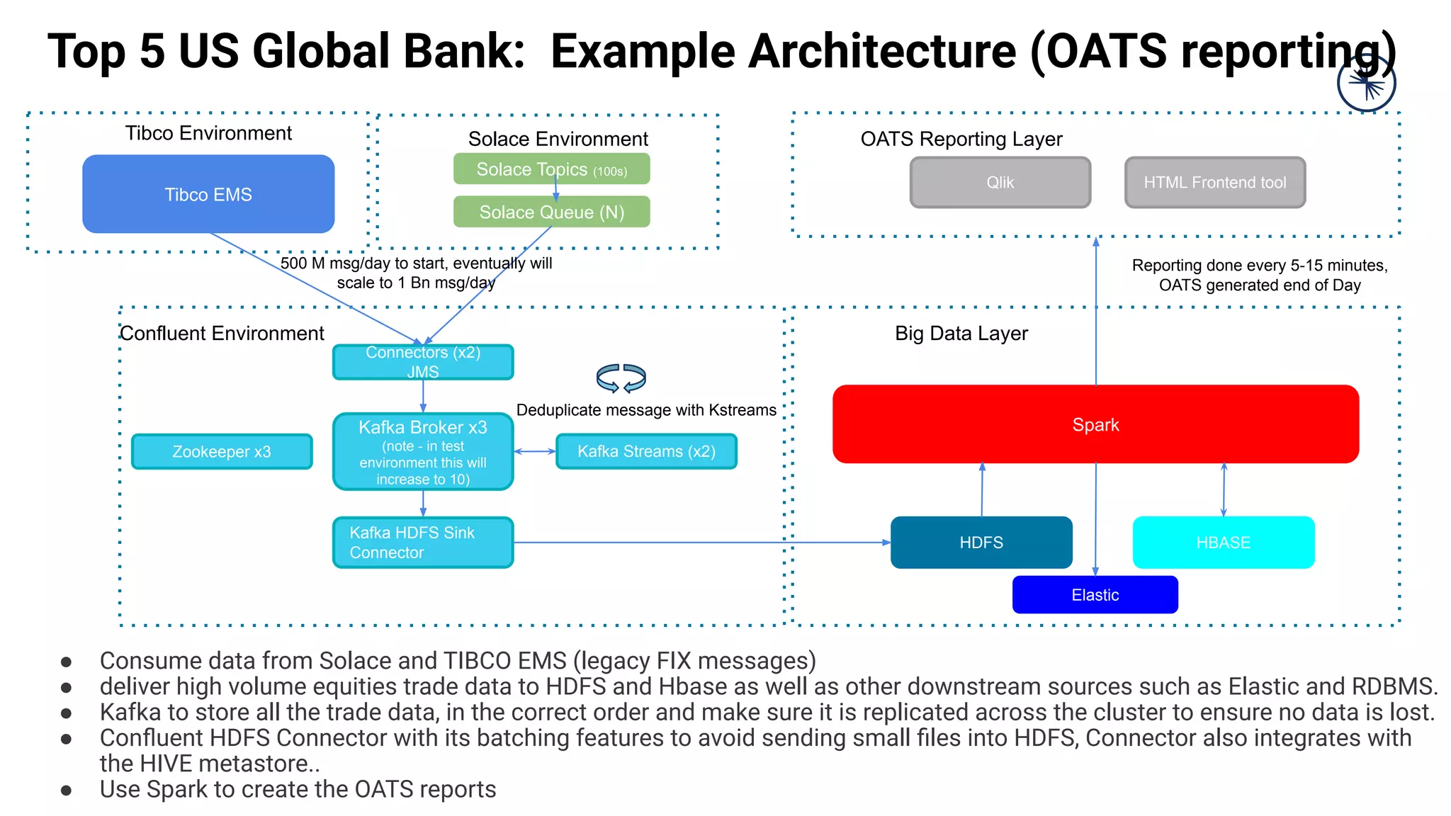 Deduplicate message with Kstreams
Solace Environment
Zookeeper x3
HDFS
Solace Queue (N)
Confluent Environment
Connectors (x2)
JMS
Kafka Broker x3
(note - in test
environment this will
increase to 10)
Kafka HDFS Sink
Connector
Big Data Layer
HBASE
Elastic
Spark
OATS Reporting Layer
Qlik HTML Frontend tool
Reporting done every 5-15 minutes,
OATS generated end of Day
500 M msg/day to start, eventually will
scale to 1 Bn msg/day
Kafka Streams (x2)
Tibco Environment
Tibco EMS
Solace Topics (100s)
● Consume data from Solace and TIBCO EMS (legacy FIX messages)
● deliver high volume equities trade data to HDFS and Hbase as well as other downstream sources such as Elastic and RDBMS.
● Kafka to store all the trade data, in the correct order and make sure it is replicated across the cluster to ensure no data is lost.
● Conﬂuent HDFS Connector with its batching features to avoid sending small ﬁles into HDFS, Connector also integrates with
the HIVE metastore..
● Use Spark to create the OATS reports
Top 5 US Global Bank: Example Architecture (OATS reporting)
 