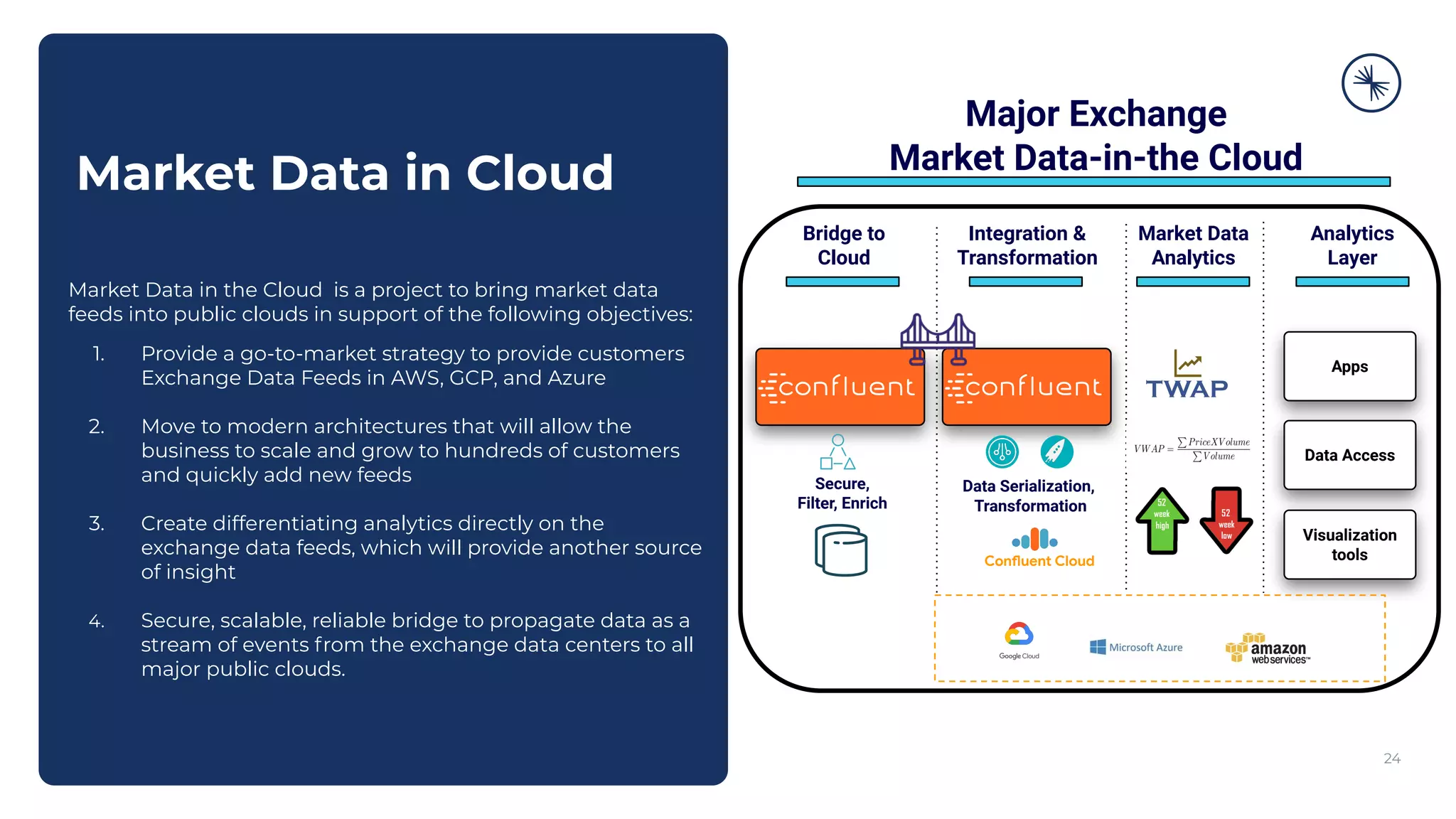 Market Data in Cloud
Market Data
Analytics
Analytics
Layer
Apps
Data Access
Visualization
tools
Integration &
Transformation
Data Serialization,
Transformation
Major Exchange
Market Data-in-the Cloud
Bridge to
Cloud
Secure,
Filter, Enrich
Confluent Cloud
24
Market Data in the Cloud is a project to bring market data
feeds into public clouds in support of the following objectives:
1. Provide a go-to-market strategy to provide customers
Exchange Data Feeds in AWS, GCP, and Azure
2. Move to modern architectures that will allow the
business to scale and grow to hundreds of customers
and quickly add new feeds
3. Create differentiating analytics directly on the
exchange data feeds, which will provide another source
of insight
4. Secure, scalable, reliable bridge to propagate data as a
stream of events from the exchange data centers to all
major public clouds.
 