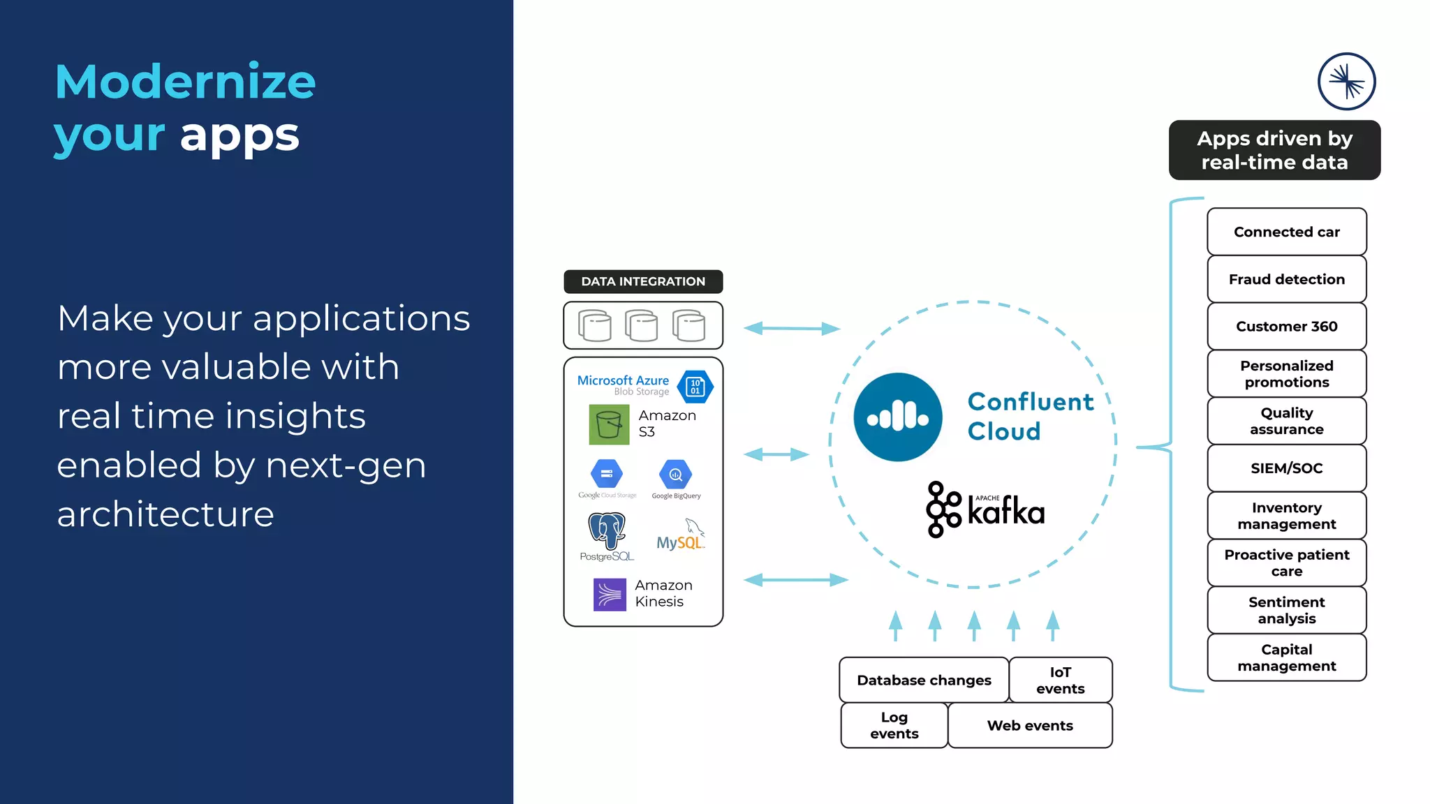 Modernize
your apps
Make your applications
more valuable with
real time insights
enabled by next-gen
architecture
DATA INTEGRATION
Database changes
Log
events
IoT
events
Web events
Connected car
Fraud detection
Customer 360
Personalized
promotions
Apps driven by
real-time data
Quality
assurance
SIEM/SOC
Inventory
management
Proactive patient
care
Sentiment
analysis
Capital
management
Modernize
your apps
Amazon
Kinesis
Amazon
S3
 