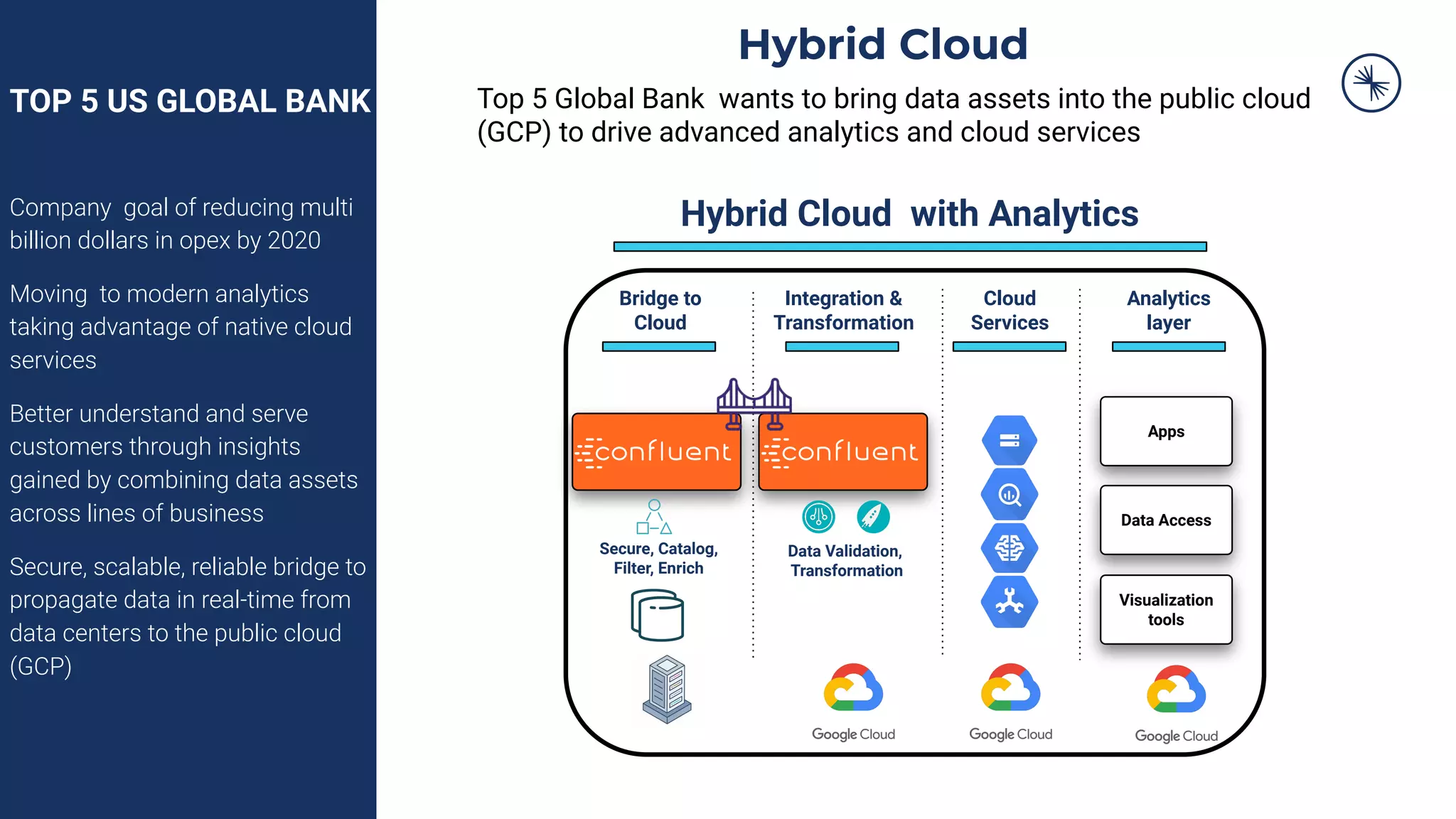 TOP 5 US GLOBAL BANK
Company goal of reducing multi
billion dollars in opex by 2020
Moving to modern analytics
taking advantage of native cloud
services
Better understand and serve
customers through insights
gained by combining data assets
across lines of business
Secure, scalable, reliable bridge to
propagate data in real-time from
data centers to the public cloud
(GCP)
Top 5 Global Bank wants to bring data assets into the public cloud
(GCP) to drive advanced analytics and cloud services
Cloud
Services
Analytics
layer
Apps
Data Access
Visualization
tools
Integration &
Transformation
Data Validation,
Transformation
Hybrid Cloud with Analytics
Bridge to
Cloud
Secure, Catalog,
Filter, Enrich
Hybrid Cloud
 