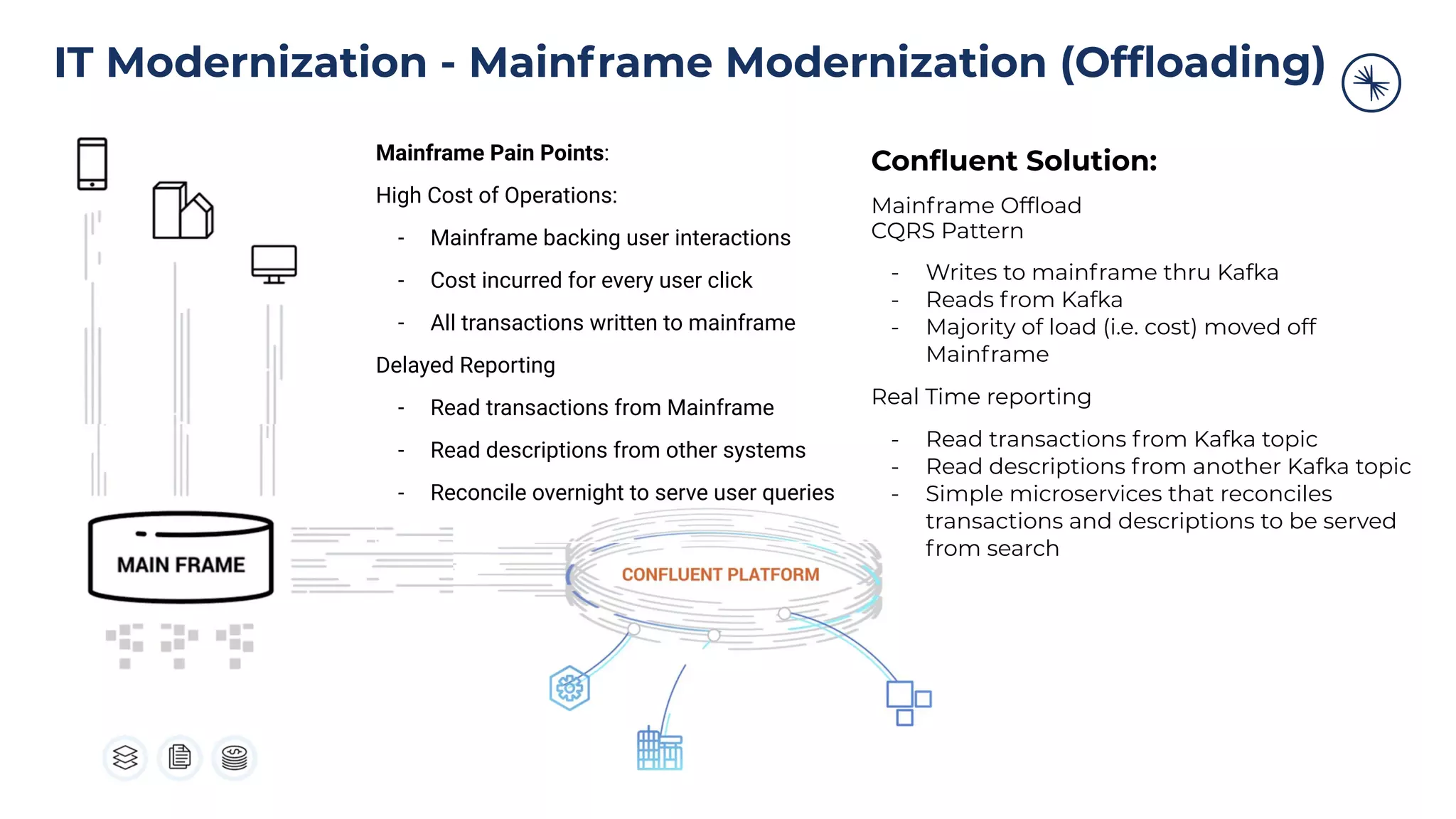 Mainframe Pain Points:
High Cost of Operations:
- Mainframe backing user interactions
- Cost incurred for every user click
- All transactions written to mainframe
Delayed Reporting
- Read transactions from Mainframe
- Read descriptions from other systems
- Reconcile overnight to serve user queries
Conﬂuent Solution:
Mainframe Ofﬂoad
CQRS Pattern
- Writes to mainframe thru Kafka
- Reads from Kafka
- Majority of load (i.e. cost) moved off
Mainframe
Real Time reporting
- Read transactions from Kafka topic
- Read descriptions from another Kafka topic
- Simple microservices that reconciles
transactions and descriptions to be served
from search
IT Modernization - Mainframe Modernization (Ofﬂoading)
 