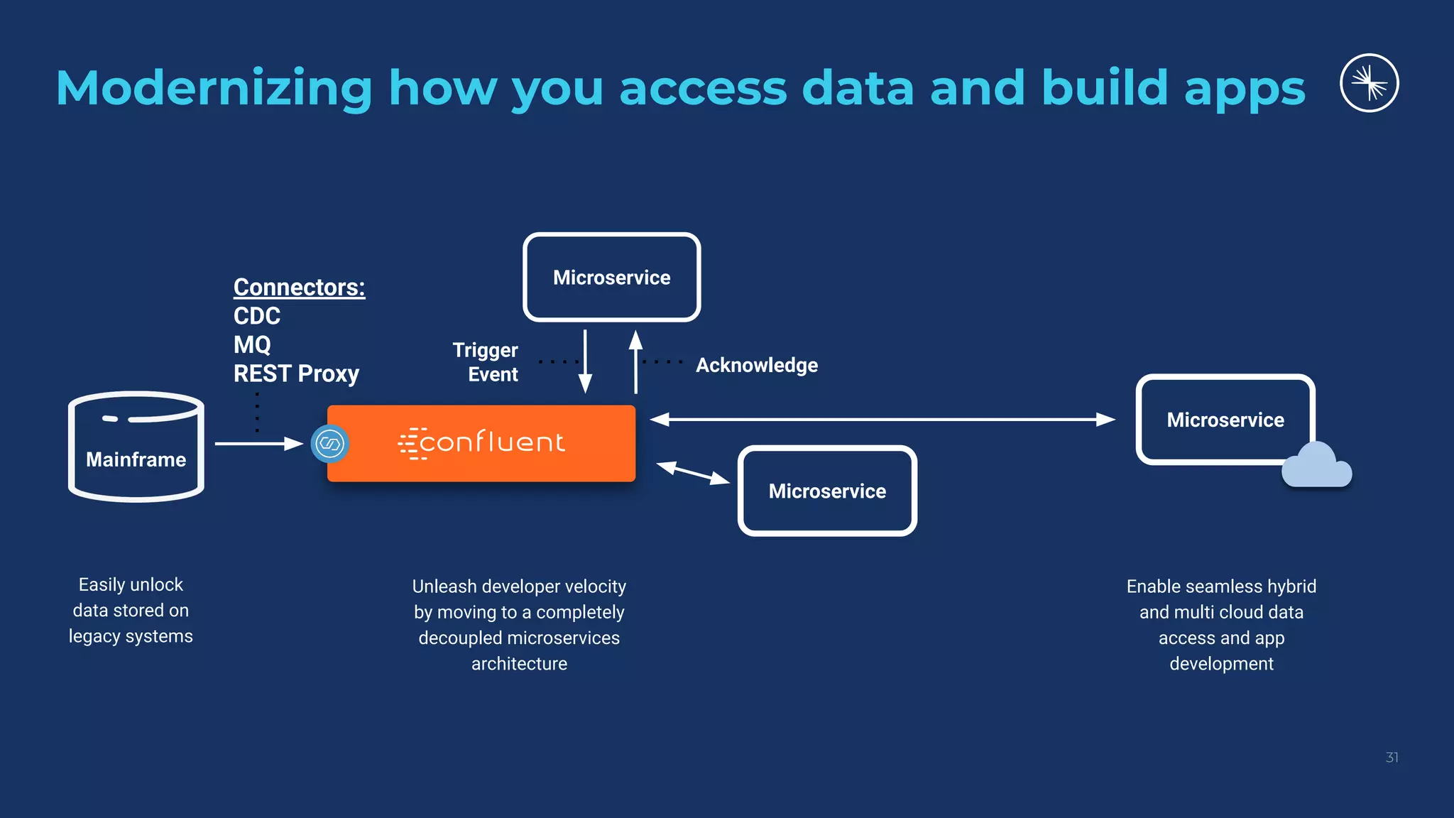 Modernizing how you access data and build apps
Microservice
Mainframe
Connectors:
CDC
MQ
REST Proxy
Trigger
Event Acknowledge
Microservice
Microservice
Easily unlock
data stored on
legacy systems
Unleash developer velocity
by moving to a completely
decoupled microservices
architecture
Enable seamless hybrid
and multi cloud data
access and app
development
31
 