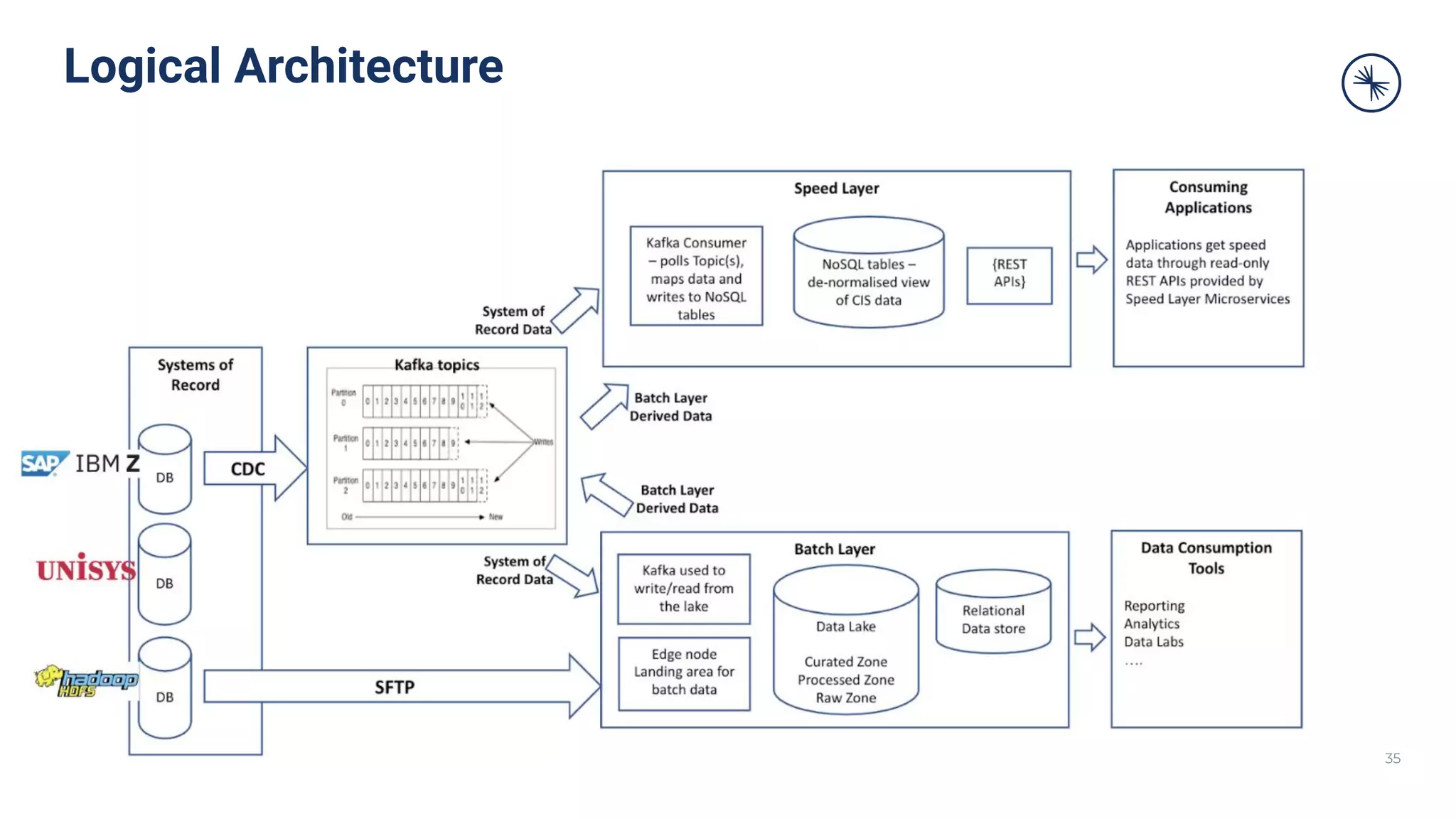 35
Logical Architecture
 