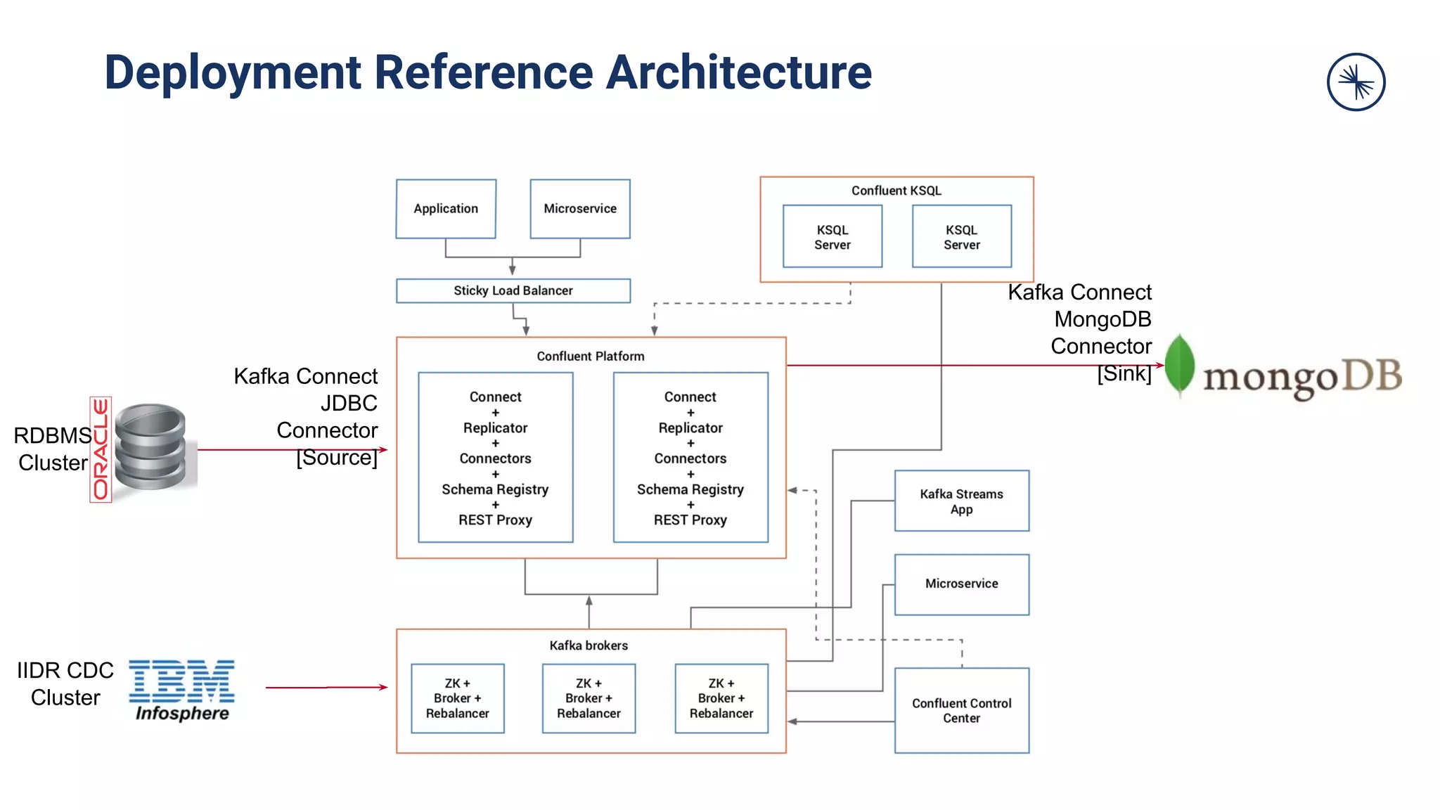 Deployment Reference Architecture
IIDR CDC
Cluster
RDBMS
Cluster
Kafka Connect
JDBC
Connector
[Source]
Kafka Connect
MongoDB
Connector
[Sink]
 