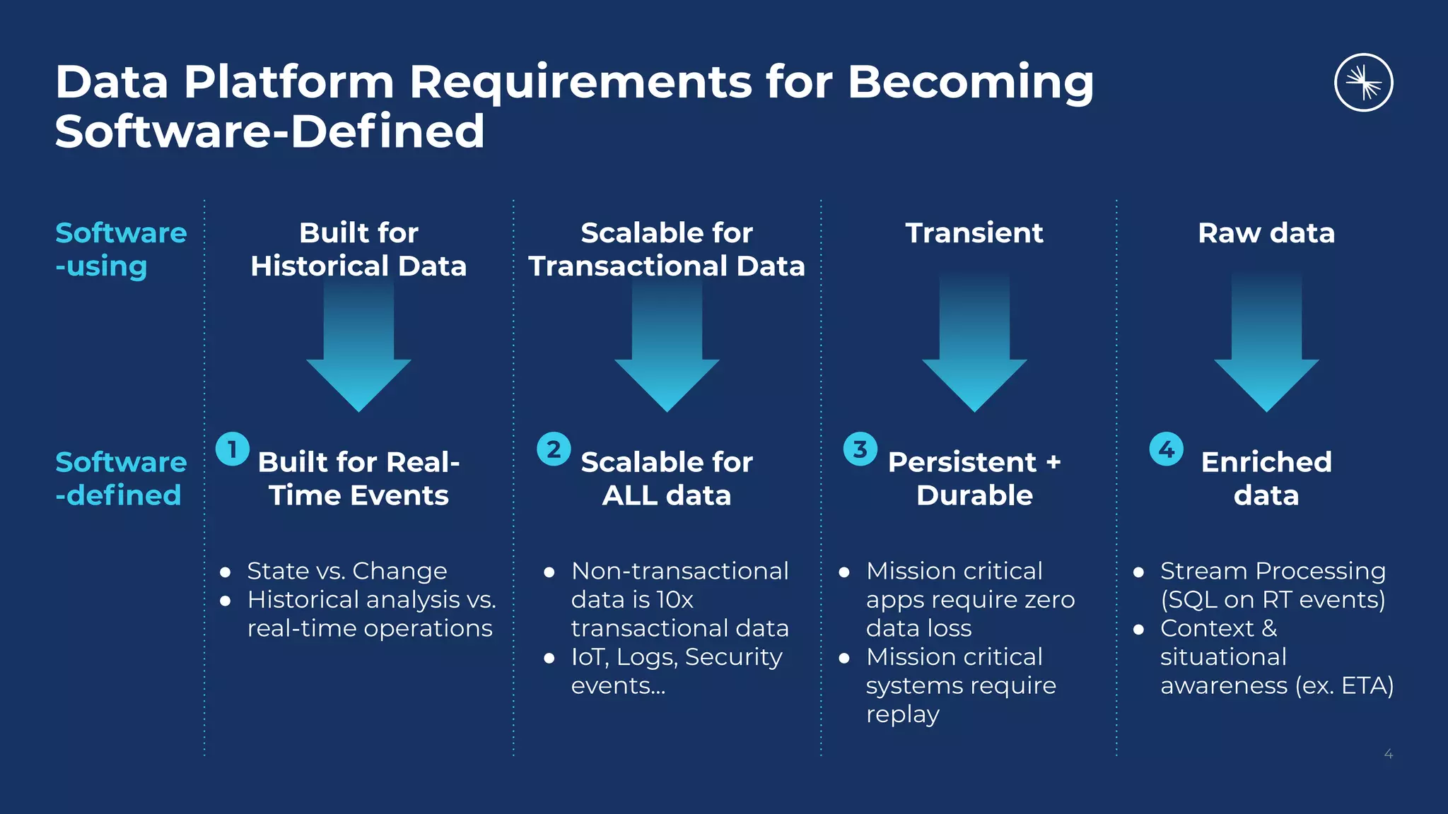 Data Platform Requirements for Becoming
Software-Deﬁned
Software
-using
Software
-deﬁned
1 3 42
Scalable for
Transactional Data
Transient Raw dataBuilt for
Historical Data
Built for Real-
Time Events
Scalable for
ALL data
Persistent +
Durable
Enriched
data
● State vs. Change
● Historical analysis vs.
real-time operations
● Non-transactional
data is 10x
transactional data
● IoT, Logs, Security
events...
● Mission critical
apps require zero
data loss
● Mission critical
systems require
replay
● Stream Processing
(SQL on RT events)
● Context &
situational
awareness (ex. ETA)
4
 