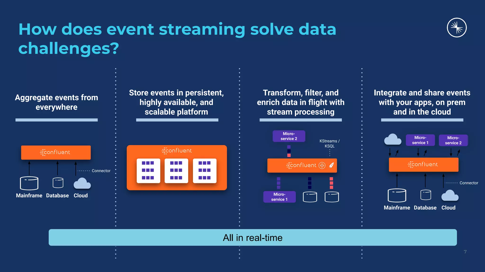 How does event streaming solve data
challenges?
Aggregate events from
everywhere
Store events in persistent,
highly available, and
scalable platform
Transform, ﬁlter, and
enrich data in ﬂight with
stream processing
Integrate and share events
with your apps, on prem
and in the cloud
Mainframe Micro-
service 1
Micro-
service 2
KStreams /
KSQL
Database Cloud
Connector
Mainframe Database Cloud
Connector
Micro-
service 1
Micro-
service 2
All in real-time
7
 