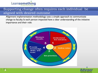 Supporting change often requires each individual be
  aligned with desired outcome
    Alignment implementation methodology uses a simple approach to communicate
    change to faculty. Is each person impacted have a clear understanding of the initiative
    importance and their role:




| 18 |
 