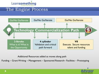The Engine Process

       Go/No Go/Iterate       Go/No Go/Iterate              Go/No Go/Iterate



           Technology Commercialization Path

          2-Stroke                   4 cylinder                       V8
       What is it? What is     Validation and critical    Execute. Secure resources
       the Opportunity              path forward              talent and funding


               Additional Resources added as moves along path
Funding – Grant Writing – Management – Sponsored Research– Facilities – Prototyping
 