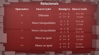 Relacionais
Operador Descrição Exemplo Resultado
!= Diferente
x != 5
x != 8
false
true
> Maior (desigualdade)
x > 8
x > 4
false
true
< Menor (desigualdade)
x < 8
x < 4
true
false
>= Maior ou igual
x >= 8
x >= 4
false
true
<= Menor ou igual
x =< 8
x =< 4
true
false
 