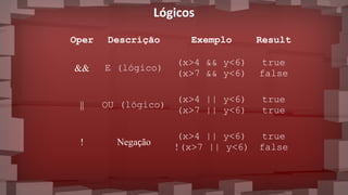 Lógicos
Oper Descrição Exemplo Result
&& E (lógico)
(x>4 && y<6)
(x>7 && y<6)
true
false
|| OU (lógico)
(x>4 || y<6)
(x>7 || y<6)
true
true
! Negação
(x>4 || y<6)
!(x>7 || y<6)
true
false
 