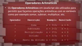 Operadores Aritméticos
• Os Operadores Aritméticos em JavaScript são utilizados para
permitir que façamos operações aritméticas com as variáveis
como por exemplo somar, subtrair, multiplicar, etc.
Operador Descrição Exemplo Resultado
+ Soma x = 3+2; x = 5
- Subtração x = 3-2; x = 1
* Multiplicação x = 3*2; x = 6
/ Divisão x = 3/3; x = 1
% Resto da divisão x = 5%2; x = 1
 