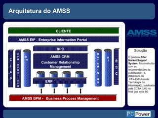 Arquitetura do AMSS   O produto  After Market Support System ,  foi construído com as recomendações da publicação ITIL (Biblioteca de Infra-Estrutura de Tecnologia da Informação), publicada pela CCTA (UK)  no final dos anos 80. Solução CLIENTE AMSS CRM  Customer Relationship Management AMSS EIP -  Enterprise Information  Portal   AMSS BP M  -  Business Process Management   O L A P C P M - B P M S - E P M B S C D A T A M I N I N G B  I ERP   D  W BPC 
