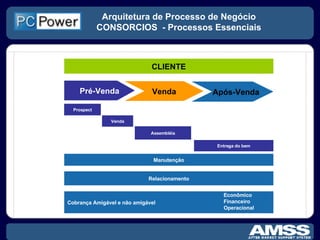 Arquitetura de Processo de Negócio CONSORCIOS  - Processos Essenciais CLIENTE Pré-Venda Venda Prospect Venda Assembléia Entrega do bem Manutenção Relacionamento Cobrança Amigável e não amigável Econômico Financeiro Operacional Após-Venda 