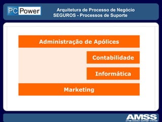 Arquitetura de Processo de Negócio SEGUROS - Processos de Suporte Administração de Apólices Contabilidade Informática Marketing 
