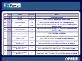 Versões do Produto AMSS 