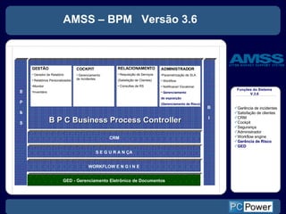 B P C Business Process Controller S E G U R A N ÇA WORKFLOW E N G I N E GESTÃO Gerador de Relatório  Relatórios Personalizados Monitor Inventário COCKPIT Gerenciamento de Incidentes RELACIONAMENTO Requisição de Serviços (Satisfação de Clientes) Consultas de RS AMSS – BPM  Versão 3.6 CRM GED -  Gerenciamento Eletrônico de Documentos ADMINISTRADOR Parametrização de SLA  Workflow Notificacar/ Escalonar Gerenciamento  de exposição  (Gerenciamento de Risco) Gerência de incidentes  Satisfação de clientes CRM Cockpit Segurança  Administrador Workflow engine Gerência de Risco  GED Funções do Sistema  V.3.6  B P M S B I 