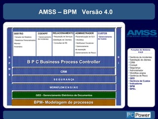 AMSS – BPM  Versão 4.0 Funções do Sistema  V.4.0  Gerência de incidentes Satisfação de clientes CRM Cockpit Segurança Administrador Workflow engine Gerência de Risco GED Gerência de Custos Indicadores BPM BPEL  B P C Business Process Controller S E G U R A N ÇA WORKFLOW E N G I N E GESTÃO Gerador de Relatório  Relatórios Personalizados Monitor Inventário COCKPIT Gerenciamento de Incidentes RELACIONAMENTO Requisição de Serviços (Satisfação de Clientes) Consultas de RS CRM GED -  Gerenciamento Eletrônico de Documentos ADMINISTRADOR Parametrização de SLA  Workflow Notificacar/ Escalonar Gerenciamento  de exposição  (Gerenciamento de Risco) CUSTOS Gerenciamento de Custos BPM- Modelagem de processos B P M S B I 