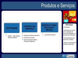 Produtos e Serviços  SOFTWARE CENTRO DE SERVIÇO SERVIÇO PARA  SOLUÇÃO  MÓVEL AMSS – After Market  Support System Central de Relacionamento  Central de Vendas  Central de Back Office –  Processo Negócios  Central de Serviço  Parcerias Redução de custos com a adoção de novas tecnologias e a revisão de processos;  Diversificação dos canais de vendas; Novos competidores verticais (nacional).     Serviços   