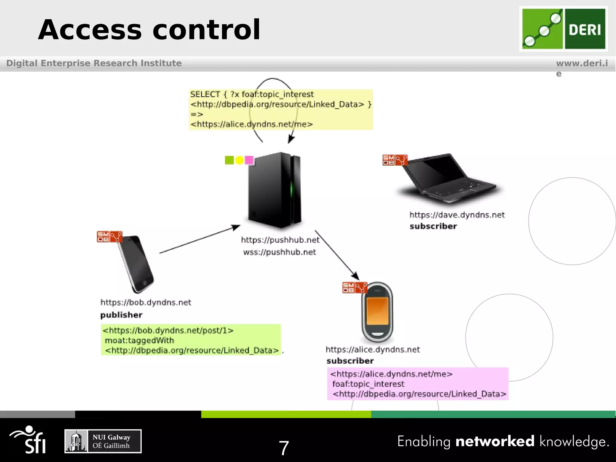 Access control
Digital Enterprise Research Institute       www.deri.i
                                            e




                                        7
 