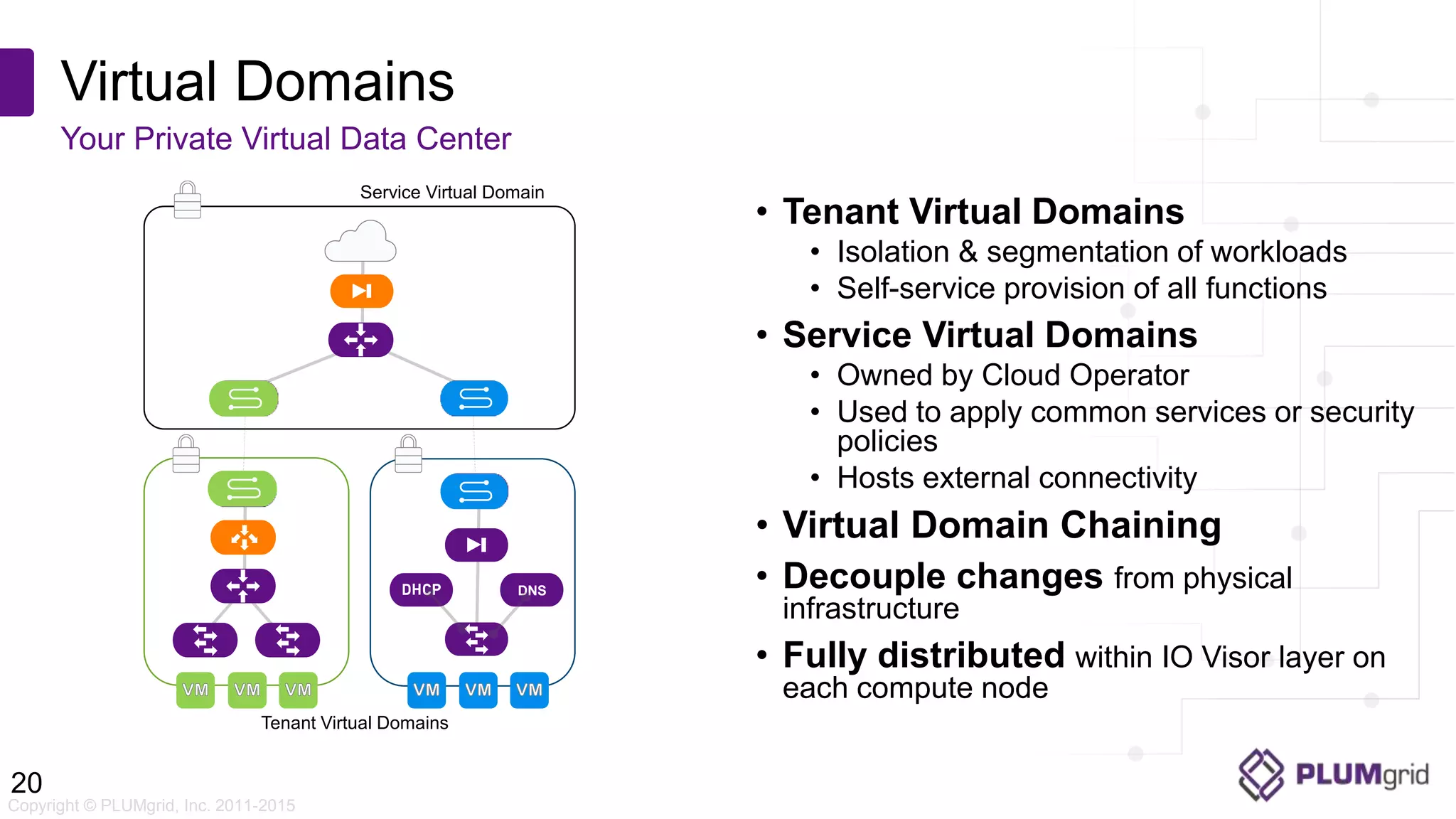 Copyright © PLUMgrid, Inc. 2011-2015 Virtual Domains Your Private Virtual Data Center 20 • Tenant Virtual Domains • Isolation & segmentation of workloads • Self-service provision of all functions • Service Virtual Domains • Owned by Cloud Operator • Used to apply common services or security policies • Hosts external connectivity • Virtual Domain Chaining • Decouple changes from physical infrastructure • Fully distributed within IO Visor layer on each compute node DNS Service Virtual Domain Tenant Virtual Domains 