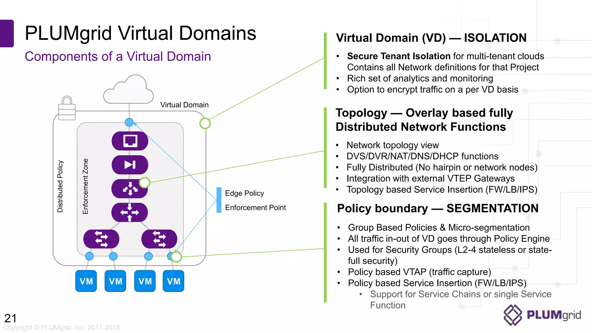 Copyright © PLUMgrid, Inc. 2011-2015 PLUMgrid Virtual Domains Components of a Virtual Domain 21 Virtual Domain DistributedPolicy EnforcementZone Edge Policy Enforcement Point Virtual Domain (VD) — ISOLATION • Secure Tenant Isolation for multi-tenant clouds Contains all Network definitions for that Project • Rich set of analytics and monitoring • Option to encrypt traffic on a per VD basis Topology — Overlay based fully Distributed Network Functions • Network topology view • DVS/DVR/NAT/DNS/DHCP functions • Fully Distributed (No hairpin or network nodes) • Integration with external VTEP Gateways • Topology based Service Insertion (FW/LB/IPS) Policy boundary — SEGMENTATION • Group Based Policies & Micro-segmentation • All traffic in-out of VD goes through Policy Engine • Used for Security Groups (L2-4 stateless or state- full security) • Policy based VTAP (traffic capture) • Policy based Service Insertion (FW/LB/IPS) • Support for Service Chains or single Service Function 