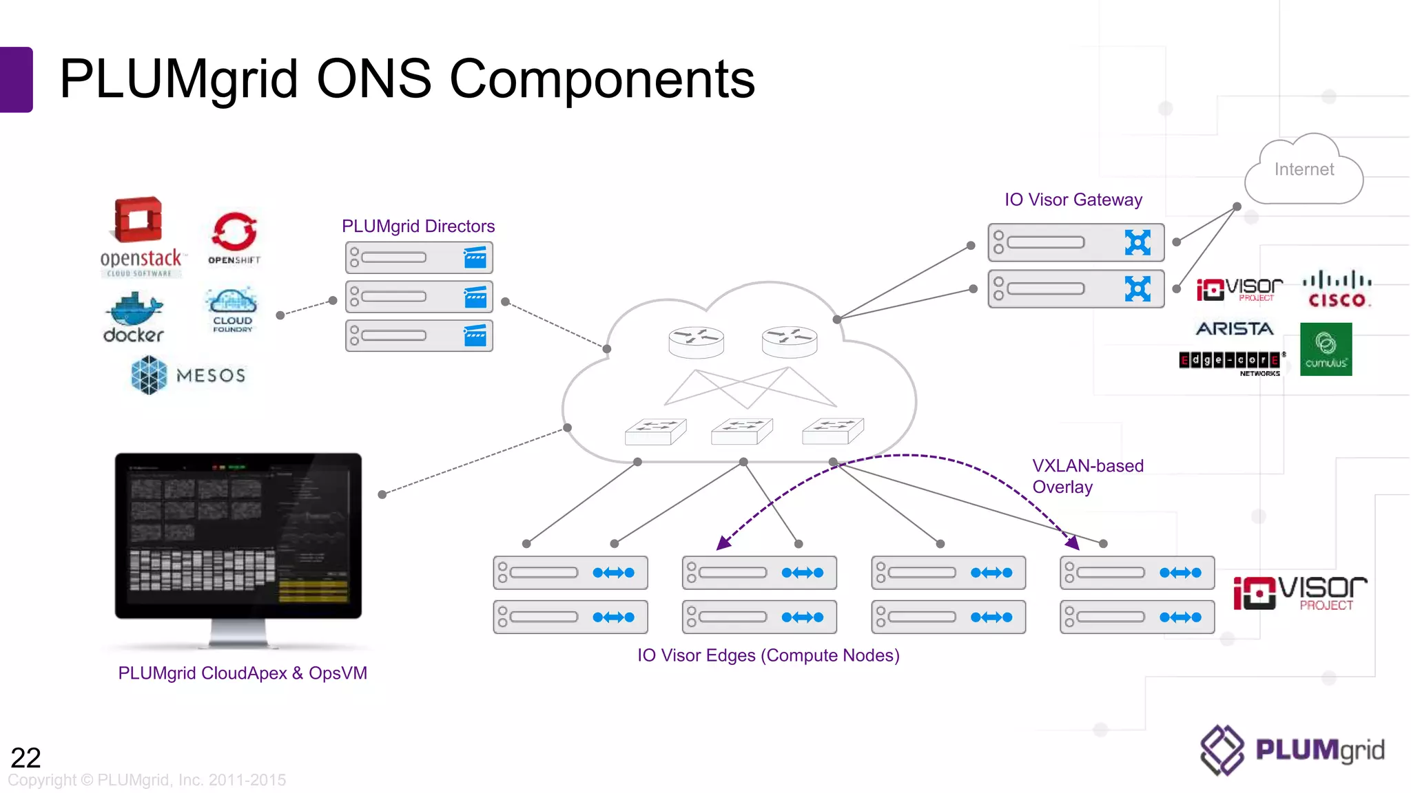 Copyright © PLUMgrid, Inc. 2011-2015 PLUMgrid ONS Components 22 Internet IO Visor Gateway IO Visor Edges (Compute Nodes) PLUMgrid Directors VXLAN-based Overlay PLUMgrid CloudApex & OpsVM 