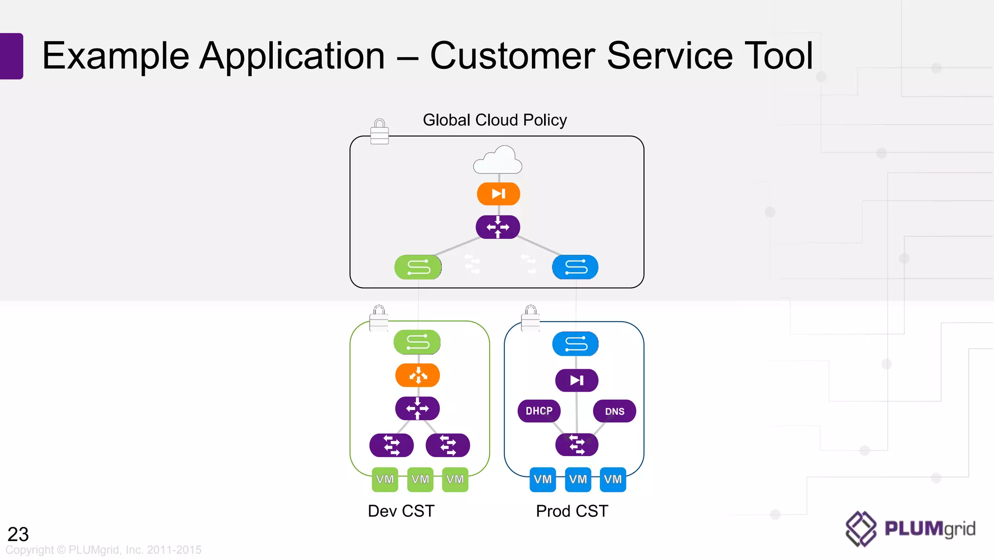 Copyright © PLUMgrid, Inc. 2011-2015 Example Application – Customer Service Tool 23 DNS Global Cloud Policy Prod CSTDev CST 