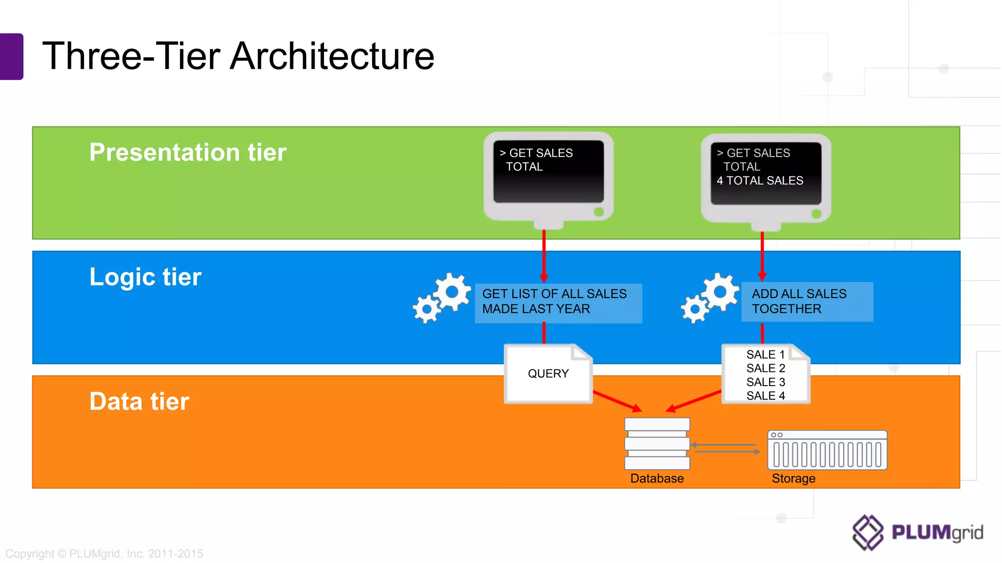 Copyright © PLUMgrid, Inc. 2011-2015 Three-Tier Architecture Presentation tier Logic tier Data tier Database Storage GET LIST OF ALL SALES MADE LAST YEAR ADD ALL SALES TOGETHER > GET SALES TOTAL > GET SALES TOTAL 4 TOTAL SALES QUERY SALE 1 SALE 2 SALE 3 SALE 4 