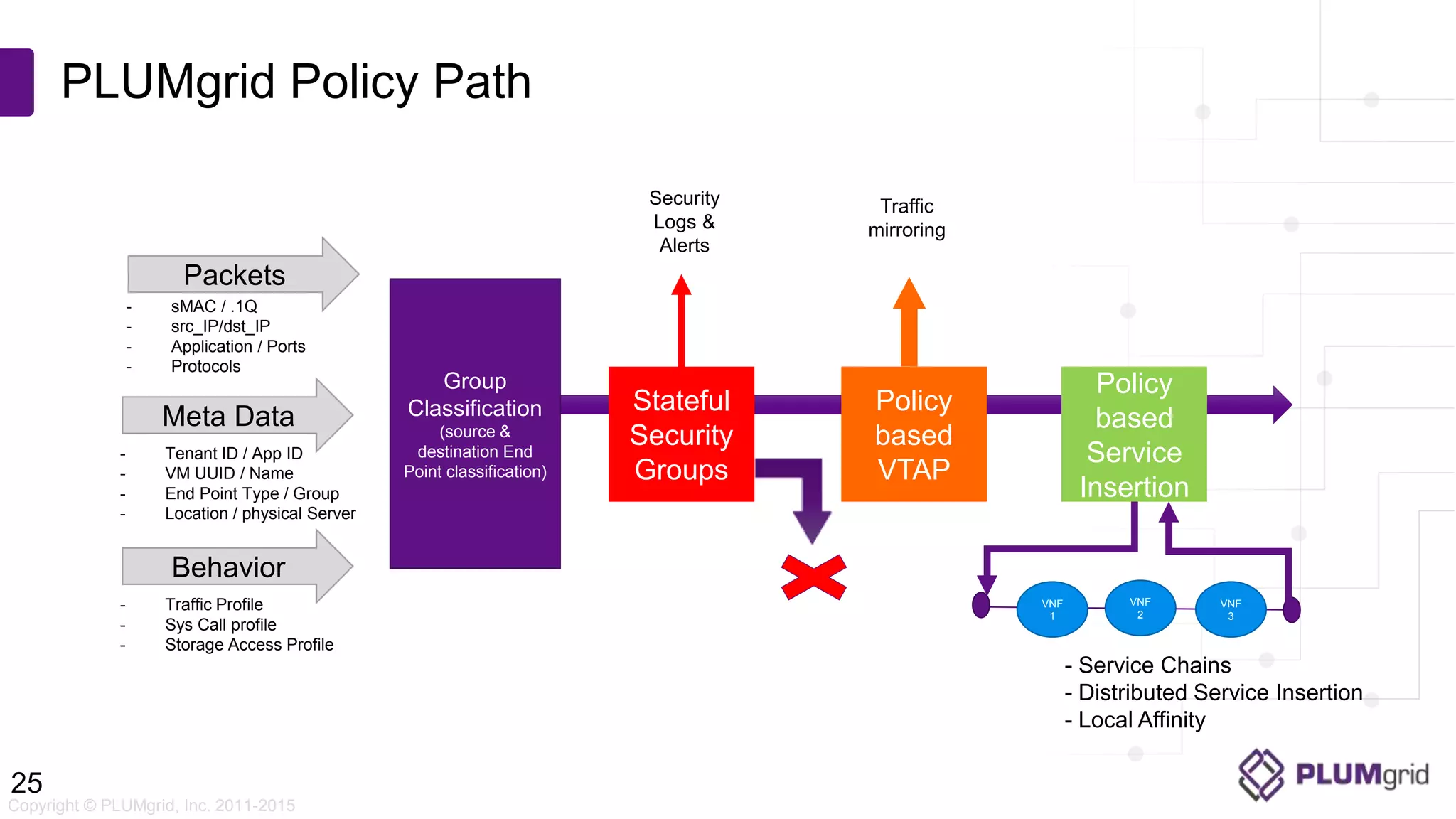 Copyright © PLUMgrid, Inc. 2011-2015 PLUMgrid Policy Path 25 Group Classification (source & destination End Point classification) Packets - sMAC / .1Q - src_IP/dst_IP - Application / Ports - Protocols Meta Data - Tenant ID / App ID - VM UUID / Name - End Point Type / Group - Location / physical Server Behavior - Traffic Profile - Sys Call profile - Storage Access Profile Stateful Security Groups Security Logs & Alerts Policy based VTAP Traffic mirroring Policy based Service Insertion VNF 1 VNF 2 VNF 3 - Service Chains - Distributed Service Insertion - Local Affinity 