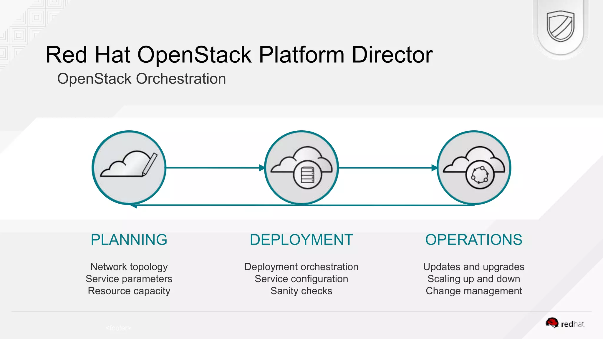 <footer> Red Hat OpenStack Platform Director DEPLOYMENTPLANNING OPERATIONS Updates and upgrades Scaling up and down Change management Deployment orchestration Service configuration Sanity checks Network topology Service parameters Resource capacity OpenStack Orchestration 