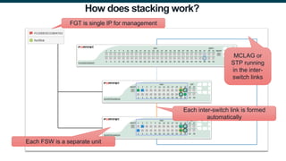 Forti Stack FortiSwitch Product Topology and description | PDF