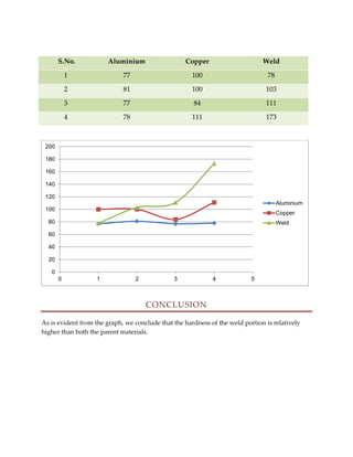 S.No.

Aluminium

Copper

Weld

1

77

100

78

2

81

100

103

3

77

84

111

4

78

111

173

200
180
160
140
120
Aluminium
100

Copper

80

Weld

60
40
20
0
0

1

2

3

4

5

CONCLUSION
As is evident from the graph, we conclude that the hardness of the weld portion is relatively
higher than both the parent materials.

 