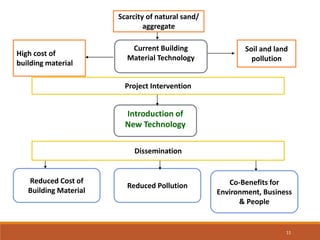Current Building
Material Technology
Scarcity of natural sand/
aggregate
Soil and land
pollution
High cost of
building material
Introduction of
New Technology
Project Intervention
Reduced Pollution
Reduced Cost of
Building Material
Dissemination
Co-Benefits for
Environment, Business
& People
Dissemination
11
 