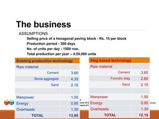 The business
NSTEDB
Department of Science & Technology
Government of India
ASSUMPTIONS
Selling price of a hexagonal paving block - Rs. 15 per block
Production period - 300 days
No. of units per day - 1500 nos.
Total production per year – 4,50,000 units
23
Existing production technology
Raw material
Cement 3.60
Stone aggregate 4.35
Sand 2.15
Manpower 1.50
Energy 0.95
Overheads 1.30
TOTAL 13.85
Slag based technology
Raw material
Cement 3.60
Foundry slag 2.60
Sand 2.15
Manpower 1.50
Energy 0.95
Overheads 1.30
TOTAL 12.10
 