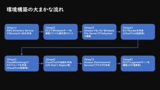 環境構築の大まかな流れ
【Step1】
AWS Directory Service
でMicrosoft ADを作成
【Step2】
EC2でWindowsサーバを
構築(ファイル操作用マシン)
【Step3】
Amazon FSx for Windows
File ServerでFileSystem
を構築
【Step4】
S3でBucketを作成
(CloudTrail証跡用)
【Step5】
CloudWatchLogsで
ロググループを作成
(CloudTrail証跡用)
【Step6】
CloudTrailの証跡を作成
(US-East1 Region用)
【Step7】
Amazon Elasticsearch
Serviceでクラスタを作成
【Step8】
EC2でLogstashサーバを
構築(ログ連携用)
 
