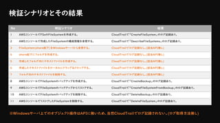 検証シナリオとその結果
No 検証シナリオ 結果
1 AWSコンソールでFSxのFileSystemを作成する。 CloudTrailで「CreateFileSystem」のログ記録あり。
2 AWSコンソールで作成したFileSystemの構成情報を参照する。 CloudTrailで「DescribeFileSystems」のログ記録あり。
3 FileSystem(share配下)をWindowsサーバから参照する。 CloudTrailでログ記録なし。(該当API無し)
4 share配下にフォルダを作成する。 CloudTrailでログ記録なし。(該当API無し)
5 作成したフォルダ内にテキストファイルを作成する。 CloudTrailでログ記録なし。(該当API無し)
6 作成したテキストファイルをローカルにドラッグ&ドロップする。 CloudTrailでログ記録なし。(該当API無し)
7 フォルダ内のテキストファイルを削除する。 CloudTrailでログ記録なし。(該当API無し)
8 AWSコンソールでFileSystemのバックアップを作成する。 CloudTrailで「CreateBackup」のログ記録あり。
9 AWSコンソールでFileSystemのバックアップからリストアする。 CloudTrailで「CreateFileSystemFromBackup」のログ記録あり。
10 AWSコンソールでFileSystemのバックアップを削除する。 CloudTrailで「DeleteBackup」のログ記録あり。
11 AWSコンソールでリストアしたFileSystemを削除する。 CloudTrailで「DeleteFileSystem」のログ記録あり。
※Windowsサーバ上でのオブジェクト操作はAPIに無いため、当然CloudTrailでログ記録されない。(ログ取得方法無し)
 