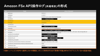 Amazon FSx API操作ログ(共通項目)の形式
No Field Value (Sample)
1 apiVersion 2018/3/1
2 awsRegion us-east-1
3 eventID 6cfeb52f-a01b-4490-9392-f6c7306b3dd5
4 eventName
5 eventSource fsx.amazonaws.com
6 eventType AwsApiCall
7 eventVersion 1.05
8 recipientAccountId
9 requestID 77f0007e-4ebf-4cbf-81fb-e96055b8f1b5
10 sourceIPAddress
11 userAgent
aws-internal/3 aws-sdk-java/1.11.462 Linux/4.9.124-0.1.ac.198.71.329.metal1.x86_64 OpenJDK_64-
Bit_Server_VM/25.192-b12 java/1.8.0_192
12 userIdentity.accessKeyId
13 userIdentity.accountId
14 userIdentity.arn arn:aws:iam::
5 userIdentity.principalId
16 userIdentity.sessionContext.attributes.creationDate December 17th 2018, 21:09:16.000
17 userIdentity.sessionContext.attributes.mfaAuthenticated TRUE
19 userIdentity.type IAMUser
20 userIdentity.username
AWSアカウント:IAMユーザ名
IAMユーザ名
AWSコンソールを操作していた端末の送信元グローバルIPアドレス
アクセスキー
Amazon FSx API名
AWSアカウント(12桁の数字)
AWSアカウント(12桁の数字)
AWSアカウント(12桁の数字)
※誰が、いつ、どこのIPから操作したかの情報は、オレンジ枠内のFieldで取得が可能(MFAでログインしているかも監査可能)
 