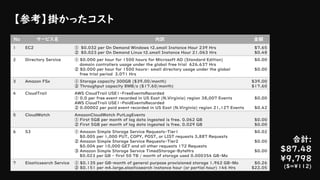 【参考】掛かったコスト
No サービス名 内訳 金額
1 EC2 ① $0.032 per On Demand Windows t2.small Instance Hour 239 Hrs
② $0.023 per On Demand Linux t2.small Instance Hour 21.063 Hrs
$7.65
$0.48
2 Directory Service ① $0.000 per hour for 1500 hours for Microsoft AD (Standard Edition)
domain controllers usage under the global free trial 626.637 Hrs
② $0.000 per hour for 1500 hours- small directory usage under the global
free trial period 3.071 Hrs
$0.00
$0.00
3 Amazon FSx ① Storage capacity 300GB ($39.00/month)
② Throughput capacity 8MB/s ($17.60/month)
$39.00
$17.60
4 CloudTrail AWS CloudTrail USE1-FreeEventsRecorded
① 0.0 per free event recorded in US East (N.Virginia) region 38,007 Events
AWS CloudTrail USE1-PaidEventsRecorded
② 0.00002 per paid event recorded in US East (N.Virginia) region 21,127 Events
$0.00
$0.42
5 CloudWatch AmazonCloudWatch PutLogEvents
① First 5GB per month of log data ingested is free. 0.062 GB
② First 5GB per month of log data ingested is free. 0.029 GB
$0.00
$0.00
6 S3 ① Amazon Simple Storage Service Requests-Tier1
$0.005 per 1,000 PUT, COPY, POST, or LIST requests 3,887 Requests
② Amazon Simple Storage Service Requests-Tier2
$0.004 per 10,000 GET and all other requests 172 Requests
③ Amazon Simple Storage Service TimedStorage-ByteHrs
$0.023 per GB - first 50 TB / month of storage used 0.000354 GB-Mo
$0.02
$0.00
$0.00
7 Elasticsearch Service ① $0.135 per GB-month of general purpose provisioned storage 1.962 GB-Mo
② $0.151 per m4.large.elasticsearch instance hour (or partial hour) 146 Hrs
$0.26
$22.05
合計:
$87.48
¥9,798
($=¥112)
 