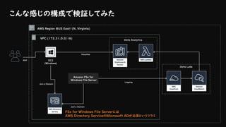 こんな感じの構成で検証してみた
Amazon FSx for
Windows File Server
VPC (172.31.0.0/16)
AWS Region @US East1(N. Virginia)
Join a Domain
Join a Domain
Logging
Visualize
RDP
Data Analytics
Data Lake
EC2
(Windows)
FSx for Windows File Serverには
AWS Directory ServiceのMicrosoft ADが必須というツラミ
 