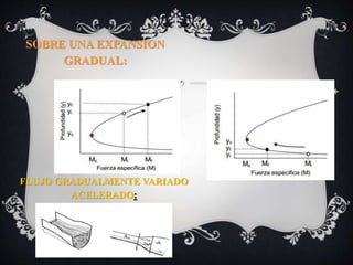 SOBRE UNA EXPANSION
GRADUAL:
FLUJO GRADUALMENTE VARIADO
ACELERADO:
 
