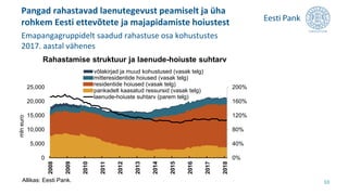 Pangad rahastavad laenutegevust peamiselt ja üha
rohkem Eesti ettevõtete ja majapidamiste hoiustest
10
0%
40%
80%
120%
160%
200%
0
5,000
10,000
15,000
20,000
25,000
2008
2009
2010
2011
2012
2013
2014
2015
2016
2017
2018
võlakirjad ja muud kohustused (vasak telg)
mitteresidentide hoiused (vasak telg)
residentide hoiused (vasak telg)
pankadelt kaasatud ressursid (vasak telg)
laenude-hoiuste suhtarv (parem telg)
Rahastamise struktuur ja laenude-hoiuste suhtarv
Allikas: Eesti Pank.
mlneuro
Emapangagruppidelt saadud rahastuse osa kohustustes
2017. aastal vähenes
 