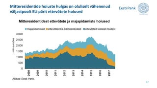Mitteresidentide hoiuste hulgas on oluliselt vähenenud
väljastpoolt ELi pärit ettevõtete hoiused
12
0
500
1,000
1,500
2,000
2,500
3,000
2008
2009
2010
2011
2012
2013
2014
2015
2016
2017
majapidamised ettevõtted EL liikmesriikidest ettevõtted teistest riikidest
Mitteresidentidest ettevõtete ja majapidamiste hoiused
Allikas: Eesti Pank.
mlneurodes
 