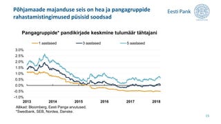 Põhjamaade majanduse seis on hea ja pangagruppide
rahastamistingimused püsisid soodsad
15
-1.0%
-0.5%
0.0%
0.5%
1.0%
1.5%
2.0%
2.5%
3.0%
2013 2014 2015 2016 2017 2018
1 aastased 3 aastased 5 aastased
Pangagruppide* pandikirjade keskmine tulumäär tähtajani
Allikad: Bloomberg, Eesti Panga arvutused.
*Swedbank, SEB, Nordea, Danske.
 