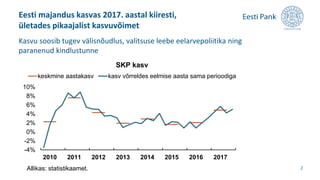Eesti majandus kasvas 2017. aastal kiiresti,
ületades pikaajalist kasvuvõimet
2
Kasvu soosib tugev välisnõudlus, valitsuse leebe eelarvepoliitika ning
paranenud kindlustunne
-4%
-2%
0%
2%
4%
6%
8%
10%
2010 2011 2012 2013 2014 2015 2016 2017
keskmine aastakasv kasv võrreldes eelmise aasta sama perioodiga
SKP kasv
Allikas: statistikaamet.
 
