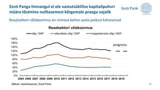 Eesti Panga hinnangul ei ole vastutsüklilise kapitalipuhvri
määra tõstmine nulltasemest kõrgemale praegu vajalik
24
0%
20%
40%
60%
80%
100%
120%
140%
160%
180%
2005 2006 2007 2008 2009 2010 2011 2012 2013 2014 2015 2016 2017 2018 2019
Reaalsektori võlakoormus
võlg / SKP ettevõtete võlg / SKP majapidamiste võlg / SKP
Allikad: statistikaamet, Eesti Pank.
Reaalsektori võlakoormus on viimase kolme aasta jooksul kahanenud
prognoos
 