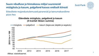 Ettevõtete majandustulemused paranesid ja laenumaksevõime
püsis hea
3
60
70
80
90
100
110
120
130
140
150
160
2012 2013 2014 2015 2016 2017
2012Ikv=100
Ettevõtete müügitulu, palgafond ja kasum
(4 kvartali libisev summa)
müügitulu palgafond kasum (tegevuse ülejääk ja segatulu)
Allikas: statistikaamet.
Suure nõudluse ja hinnakasvu mõjul suurenesid
müügitulu ja kasum, palgafond kasvas endiselt kiiresti
 