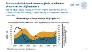 4
Suurenenud nõudlus ehitusteenuse järele on tekitanud
ehituses terava tööjõupuuduse
See võib tuua kaasa tööjõu ja investeeringute koondumise ehitus-
ja kinnisvarasektorisse ning suurendab palgakasvu survet ka teistes
sektorites
-10
0
10
20
30
40
50
60
70
80
0
50
100
150
200
250
300
350
400
450
2005 2007 2009 2011 2013 2015 2017
tööjõupuudustpiiravaksteguriks
pidavateettevõteteosakaal
küsitletutehulgas
2010=100
rajatised (vasak telg) hooned (vasak telg) tööjõupuudus ehituses (parem telg)
Ehitusmaht ja ehitusettevõtete tööjõupuudus
Allikad: Euroopa Komisjon, statistikaamet.
 