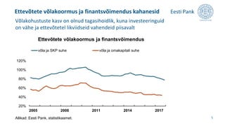Ettevõtete võlakoormus ja finantsvõimendus kahanesid
5
Võlakohustuste kasv on olnud tagasihoidlik, kuna investeeringuid
on vähe ja ettevõtetel likviidseid vahendeid piisavalt
20%
40%
60%
80%
100%
120%
2005 2008 2011 2014 2017
Ettevõtete võlakoormus ja finantsvõimendus
võla ja SKP suhe (vasak telg) võla ja omakapitali suhe (vasak telg)
Allikad: Eesti Pank, statistikaamet.
 