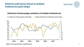 Keskmine palk kasvas kiiresti ja tarbijate
kindlustunne püsis kõrgel
6
-18
-16
-14
-12
-10
-8
-6
-4
-2
0
2
0%
1%
2%
3%
4%
5%
6%
7%
8%
9%
10%
2012 2013 2014 2015 2016 2017
keskmine brutokuupalk (vasak telg) tarbija kindlustunde indikaator (parem telg)
Keskmise brutokuupalga aastakasv ja tarbijate kindlustunne
Allikas: Euroopa Komisjon, statistikaamet.
 