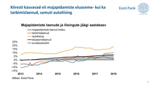 Kiiresti kasvavad nii majapidamiste eluaseme- kui ka
tarbimislaenud, samuti autoliising
7
-15%
-10%
-5%
0%
5%
10%
15%
20%
25%
2013 2014 2015 2016 2017 2018
majapidamiste laenud kokku
tarbimislaenud
autoliising
eluasemelaenud
arvelduskrediit
Majapidamiste laenude ja liisingute jäägi aastakasv
Allikas: Eesti Pank.
 